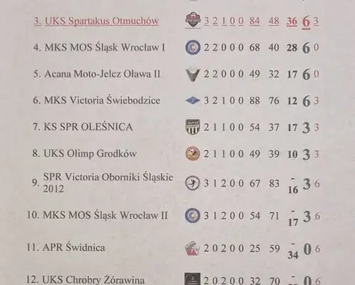 Młodziczki z Otmi na podium turnieju regionalnego w Kobierzycach
