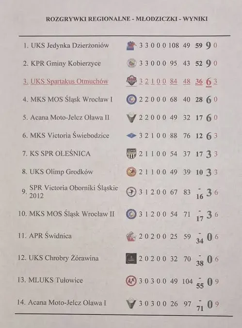 Młodziczki z Otmi na podium turnieju regionalnego w Kobierzycach